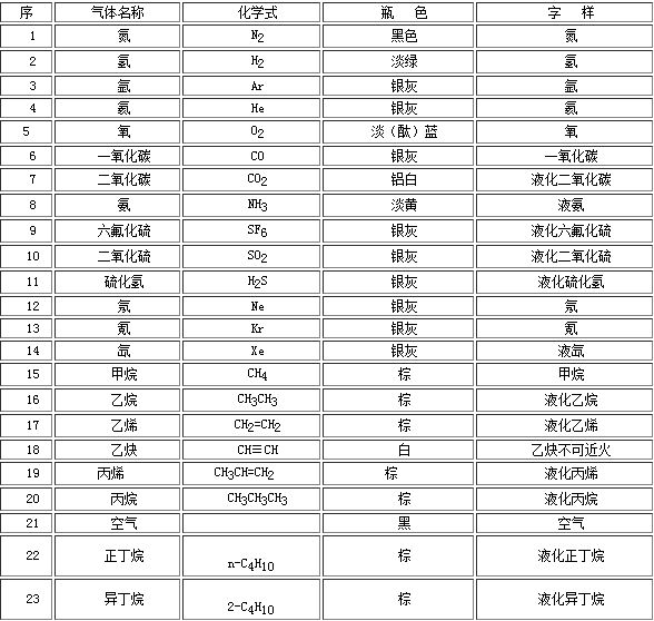 工業(yè)氣體氣瓶的顏色你都知道嗎？